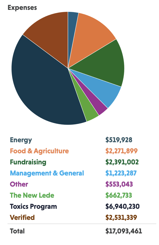 EWG 2023 expenses