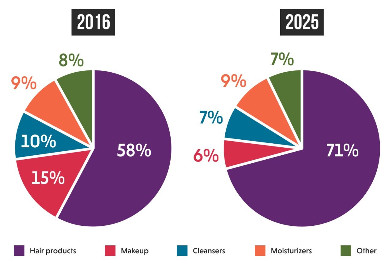 Pie charts comparing cosmetic product usage percentages for 2016 and 2025.